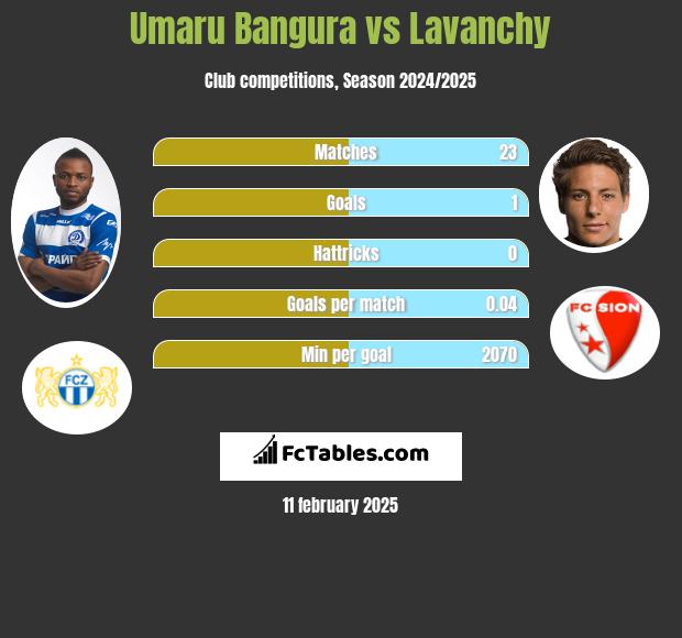 Umaru Bangura vs Lavanchy h2h player stats