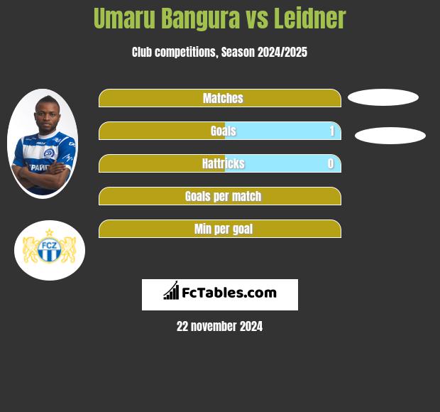 Umaru Bangura vs Leidner h2h player stats