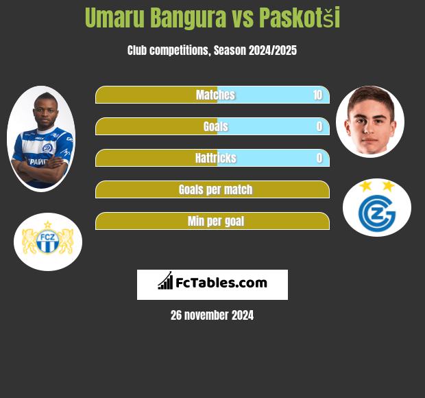 Umaru Bangura vs Paskotši h2h player stats