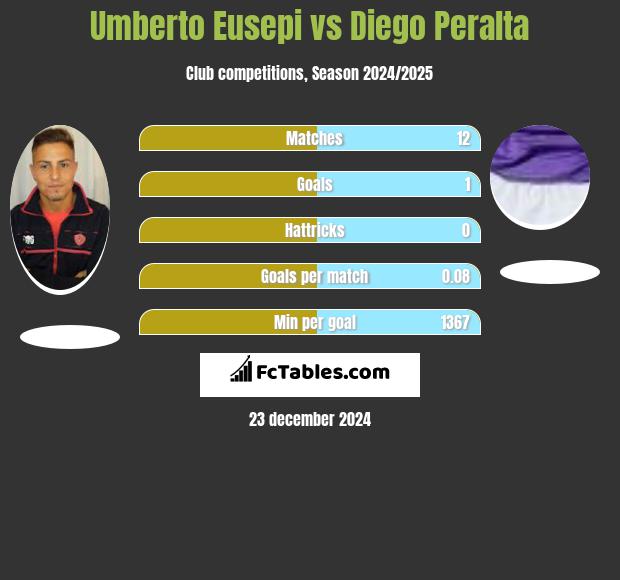 Umberto Eusepi vs Diego Peralta h2h player stats