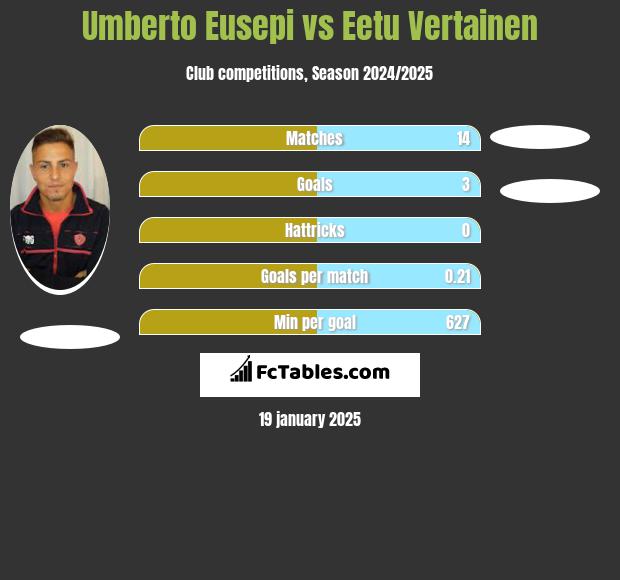 Umberto Eusepi vs Eetu Vertainen h2h player stats