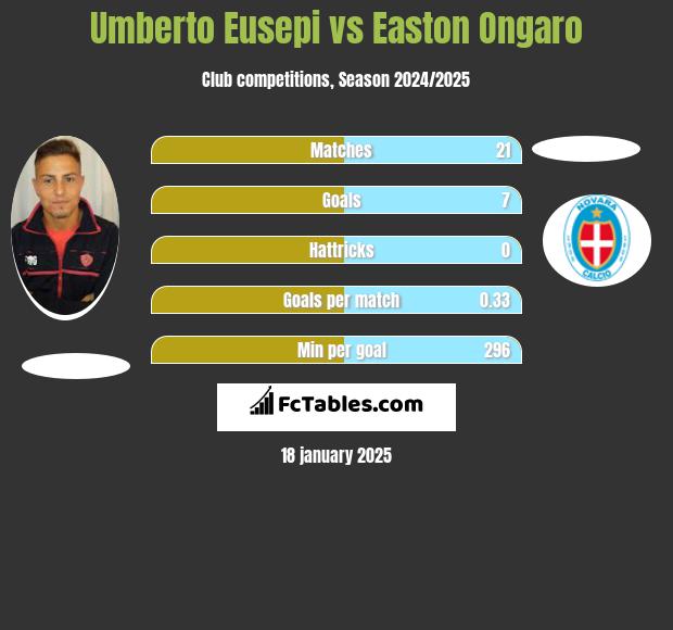 Umberto Eusepi vs Easton Ongaro h2h player stats