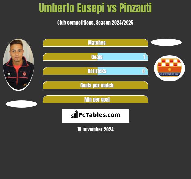 Umberto Eusepi vs Pinzauti h2h player stats