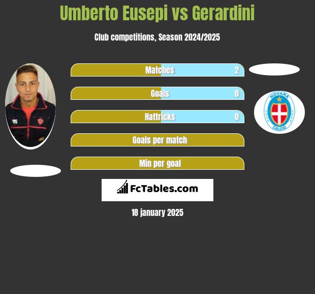 Umberto Eusepi vs Gerardini h2h player stats