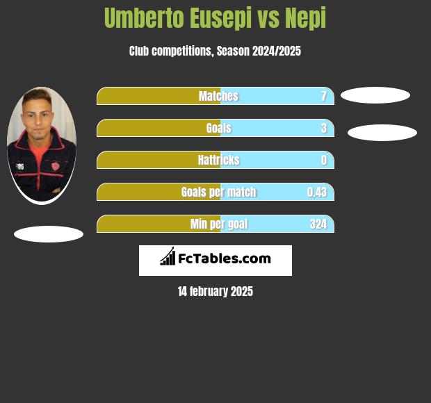 Umberto Eusepi vs Nepi h2h player stats