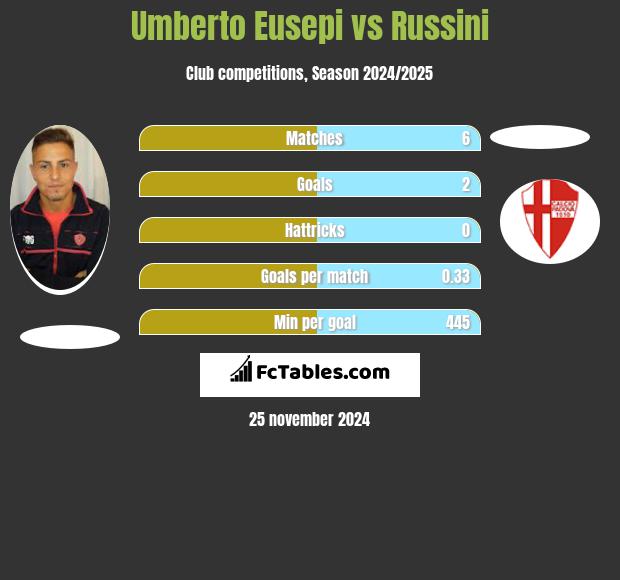 Umberto Eusepi vs Russini h2h player stats