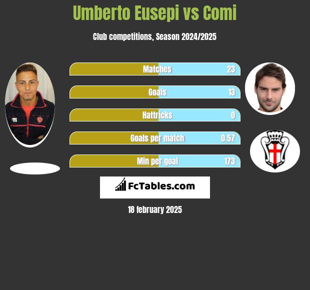 Umberto Eusepi vs Comi h2h player stats