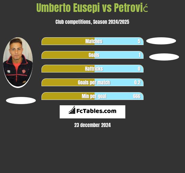 Umberto Eusepi vs Petrović h2h player stats