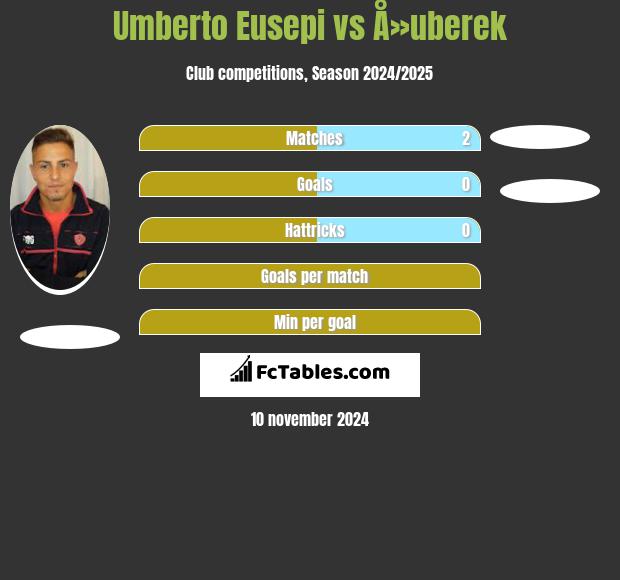 Umberto Eusepi vs Å»uberek h2h player stats