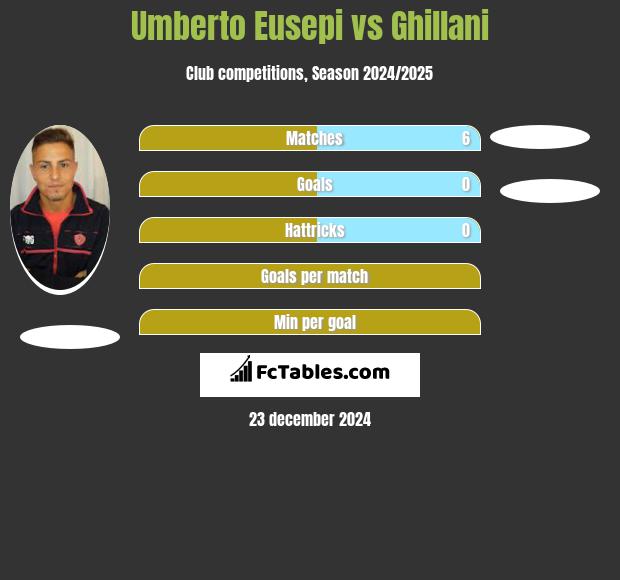 Umberto Eusepi vs Ghillani h2h player stats