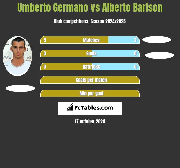 Umberto Germano vs Alberto Barison h2h player stats