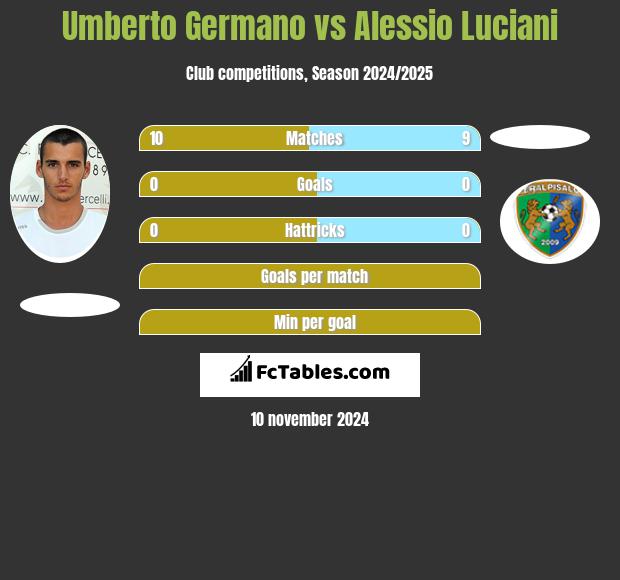 Umberto Germano vs Alessio Luciani h2h player stats