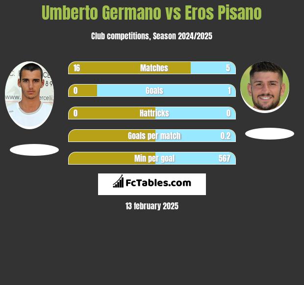 Umberto Germano vs Eros Pisano h2h player stats