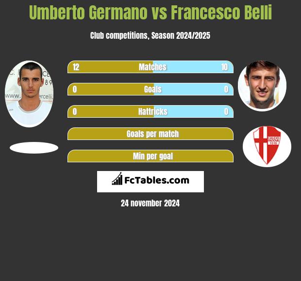 Umberto Germano vs Francesco Belli h2h player stats