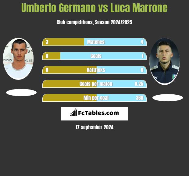 Umberto Germano vs Luca Marrone h2h player stats