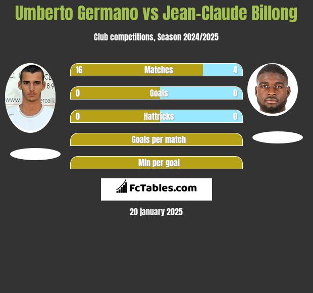 Umberto Germano vs Jean-Claude Billong h2h player stats