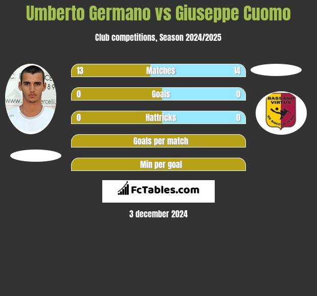 Umberto Germano vs Giuseppe Cuomo h2h player stats