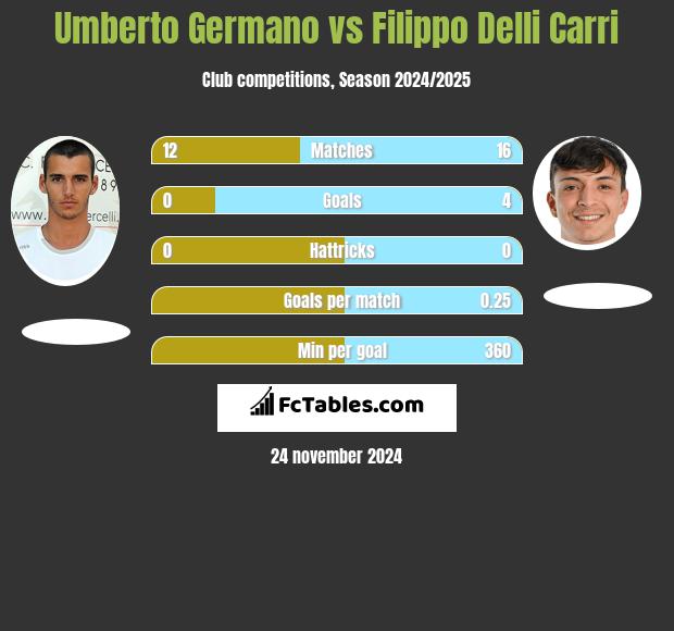 Umberto Germano vs Filippo Delli Carri h2h player stats