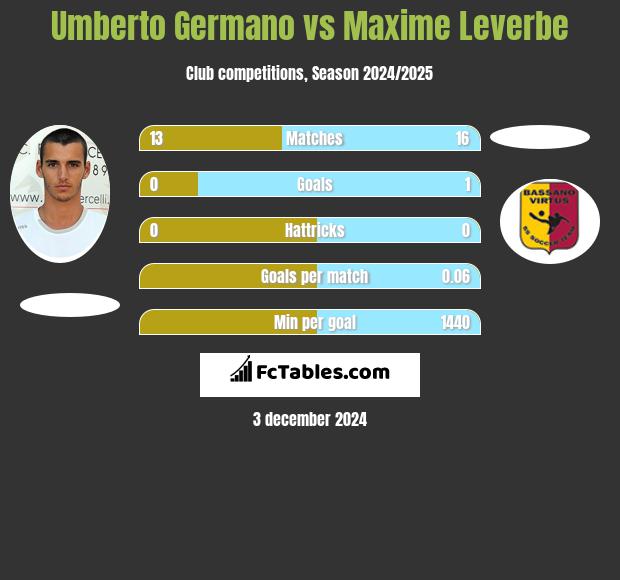 Umberto Germano vs Maxime Leverbe h2h player stats