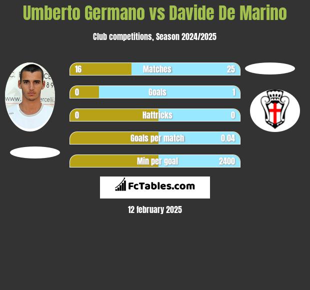 Umberto Germano vs Davide De Marino h2h player stats