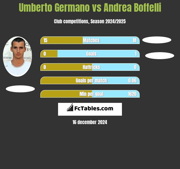 Umberto Germano vs Andrea Boffelli h2h player stats