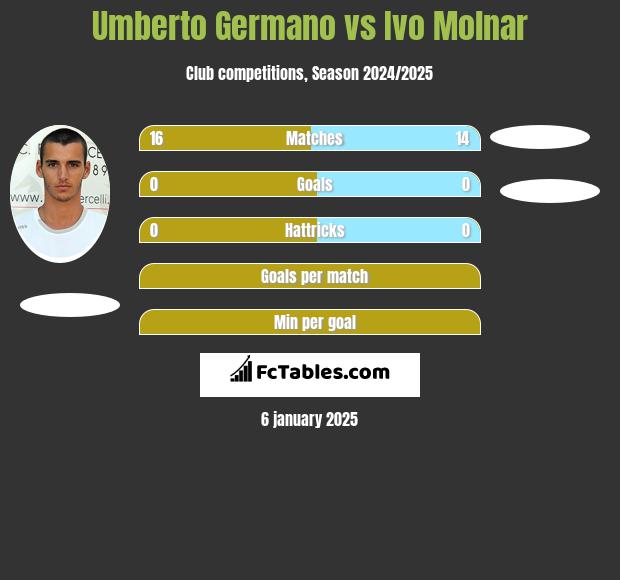 Umberto Germano vs Ivo Molnar h2h player stats