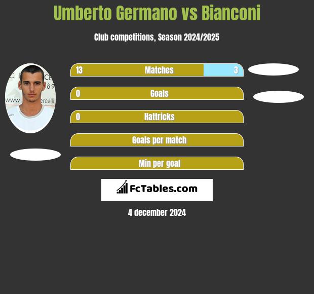 Umberto Germano vs Bianconi h2h player stats