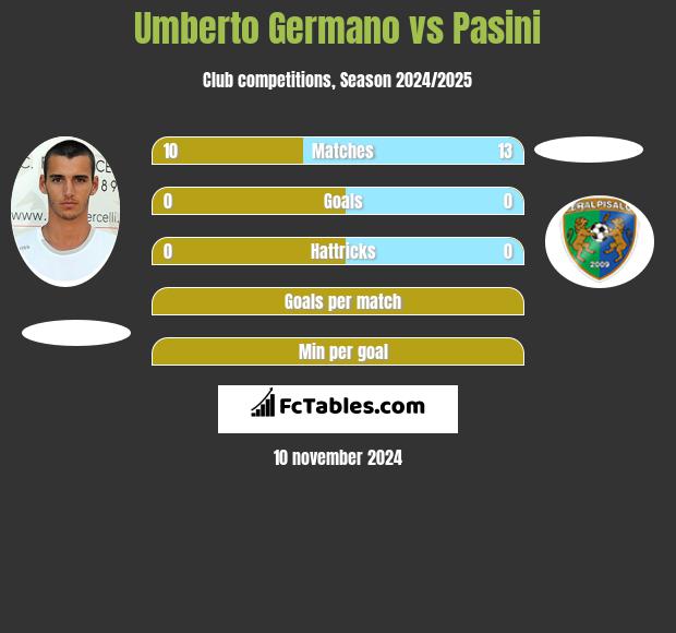 Umberto Germano vs Pasini h2h player stats