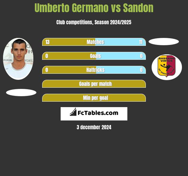 Umberto Germano vs Sandon h2h player stats