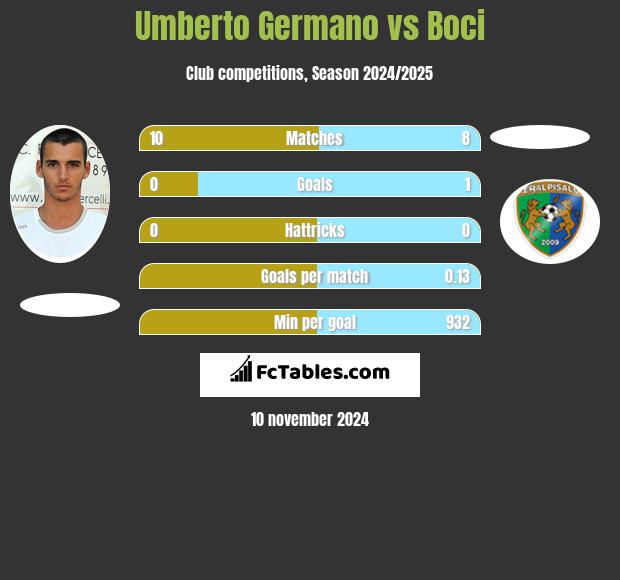 Umberto Germano vs Boci h2h player stats