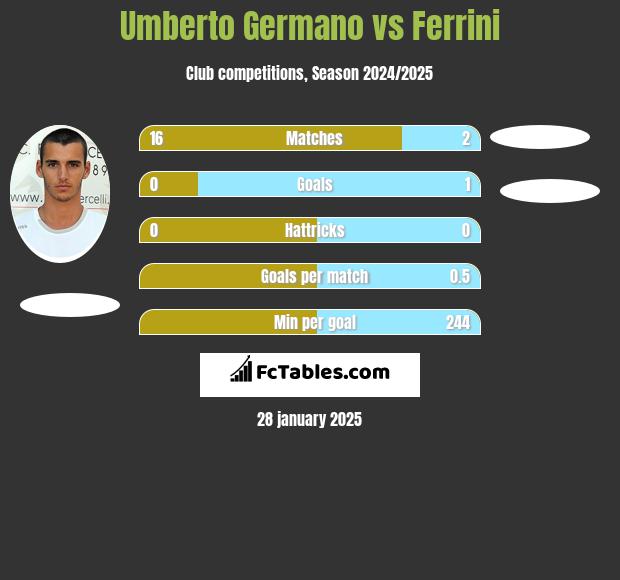 Umberto Germano vs Ferrini h2h player stats