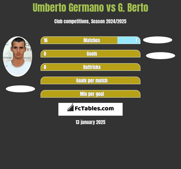 Umberto Germano vs G. Berto h2h player stats