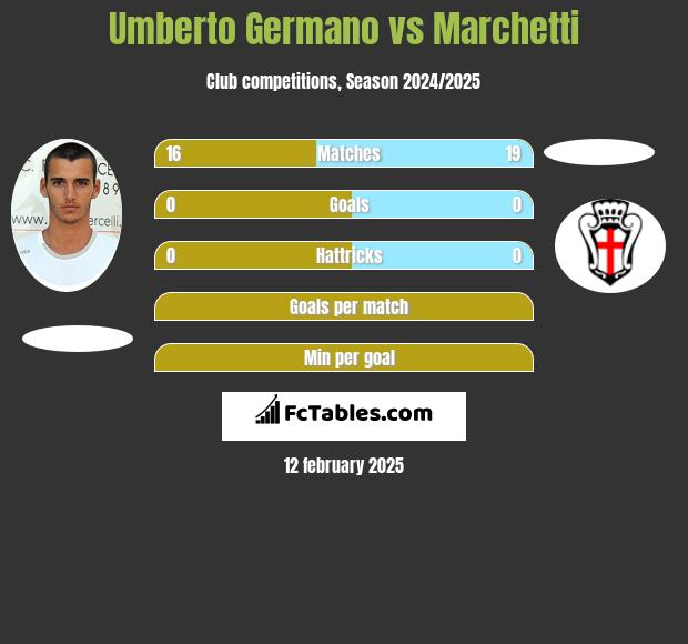 Umberto Germano vs Marchetti h2h player stats