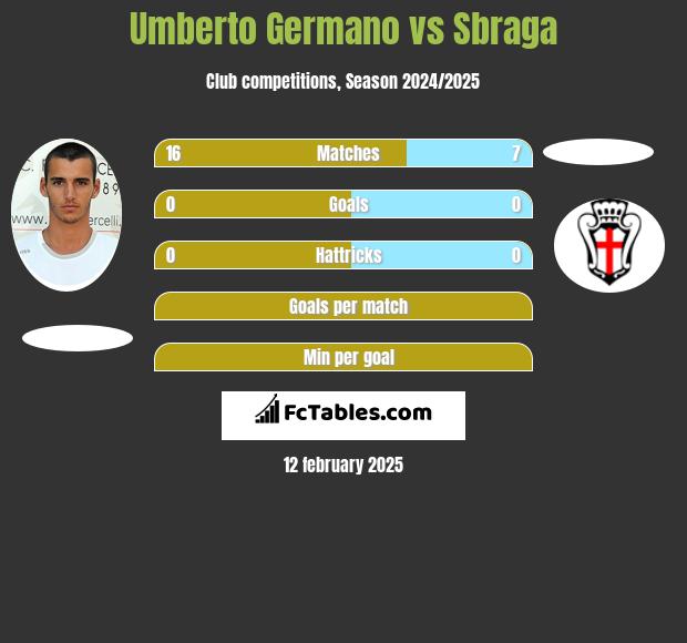 Umberto Germano vs Sbraga h2h player stats