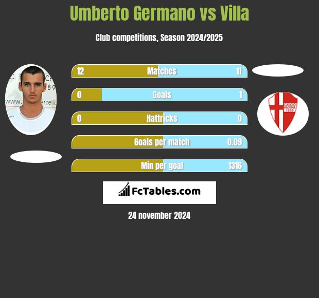 Umberto Germano vs Villa h2h player stats