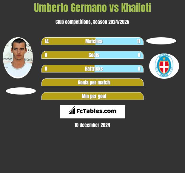 Umberto Germano vs Khailoti h2h player stats