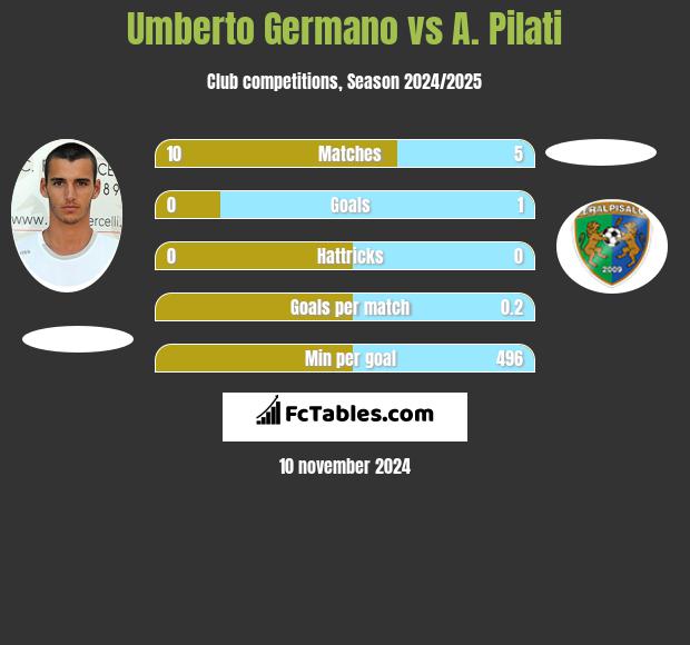 Umberto Germano vs A. Pilati h2h player stats