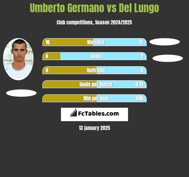 Umberto Germano vs Del Lungo h2h player stats