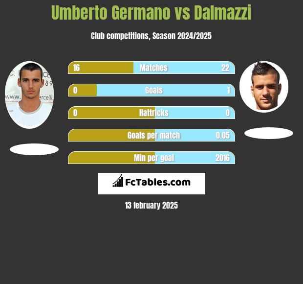 Umberto Germano vs Dalmazzi h2h player stats