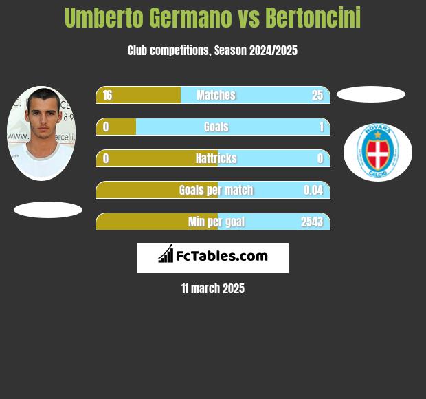 Umberto Germano vs Bertoncini h2h player stats