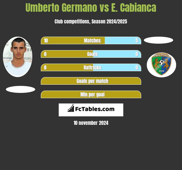 Umberto Germano vs E. Cabianca h2h player stats