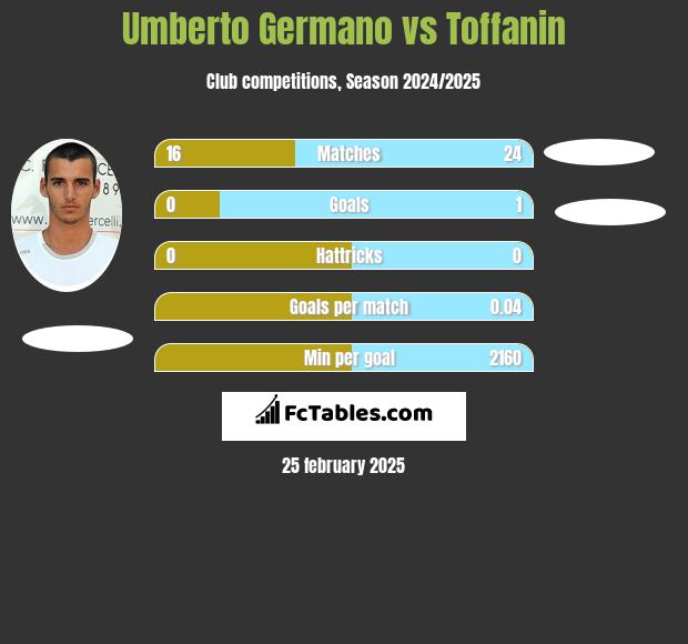 Umberto Germano vs Toffanin h2h player stats