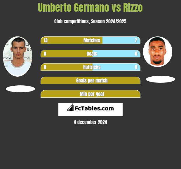 Umberto Germano vs Rizzo h2h player stats