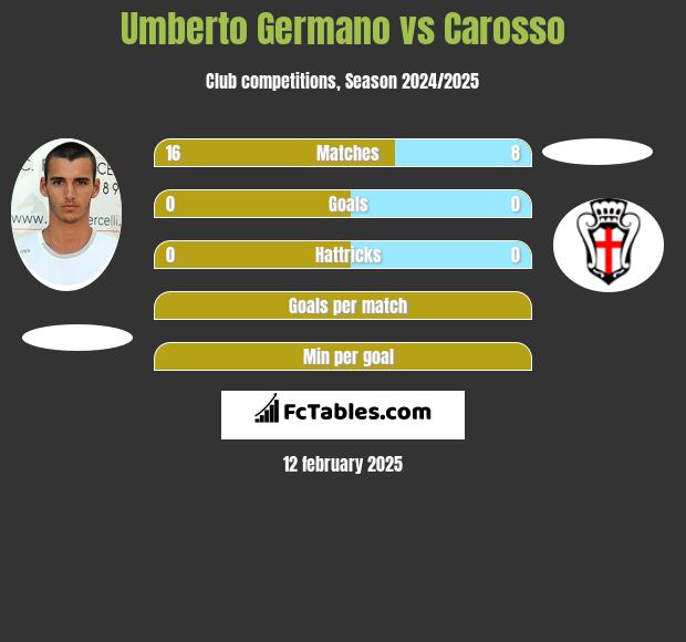 Umberto Germano vs Carosso h2h player stats