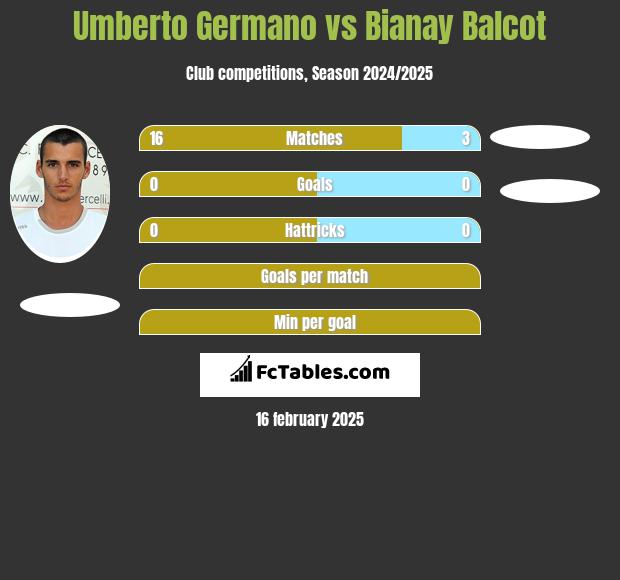 Umberto Germano vs Bianay Balcot h2h player stats