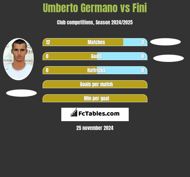 Umberto Germano vs Fini h2h player stats