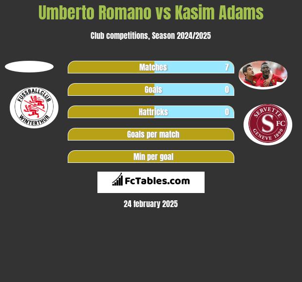 Umberto Romano vs Kasim Adams h2h player stats