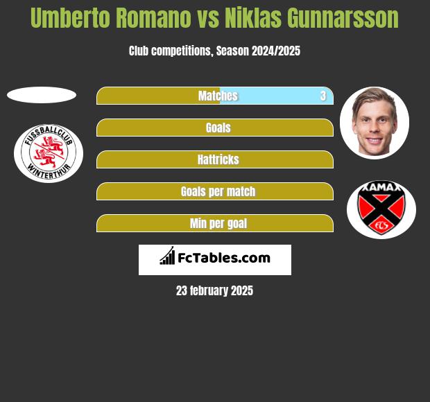 Umberto Romano vs Niklas Gunnarsson h2h player stats