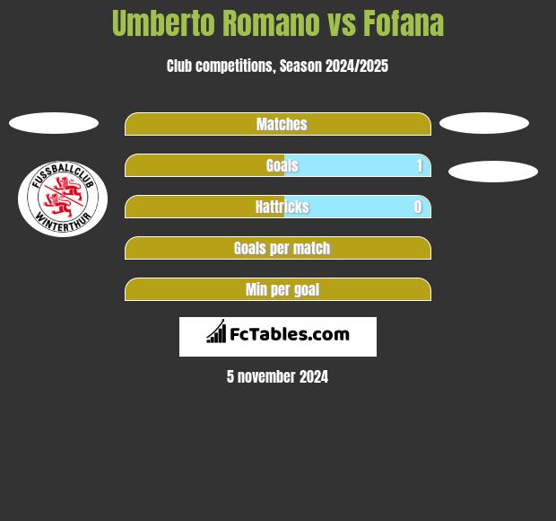 Umberto Romano vs Fofana h2h player stats