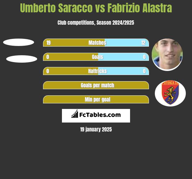 Umberto Saracco vs Fabrizio Alastra h2h player stats